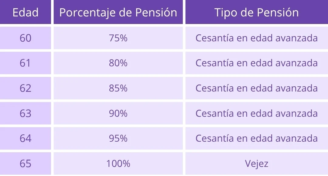 Tipo de Pensiones por Edad en Let 73 del IMSS