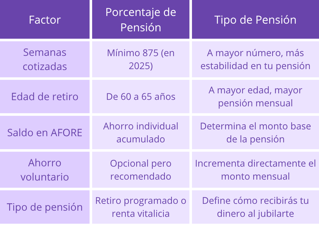Factores para pension
