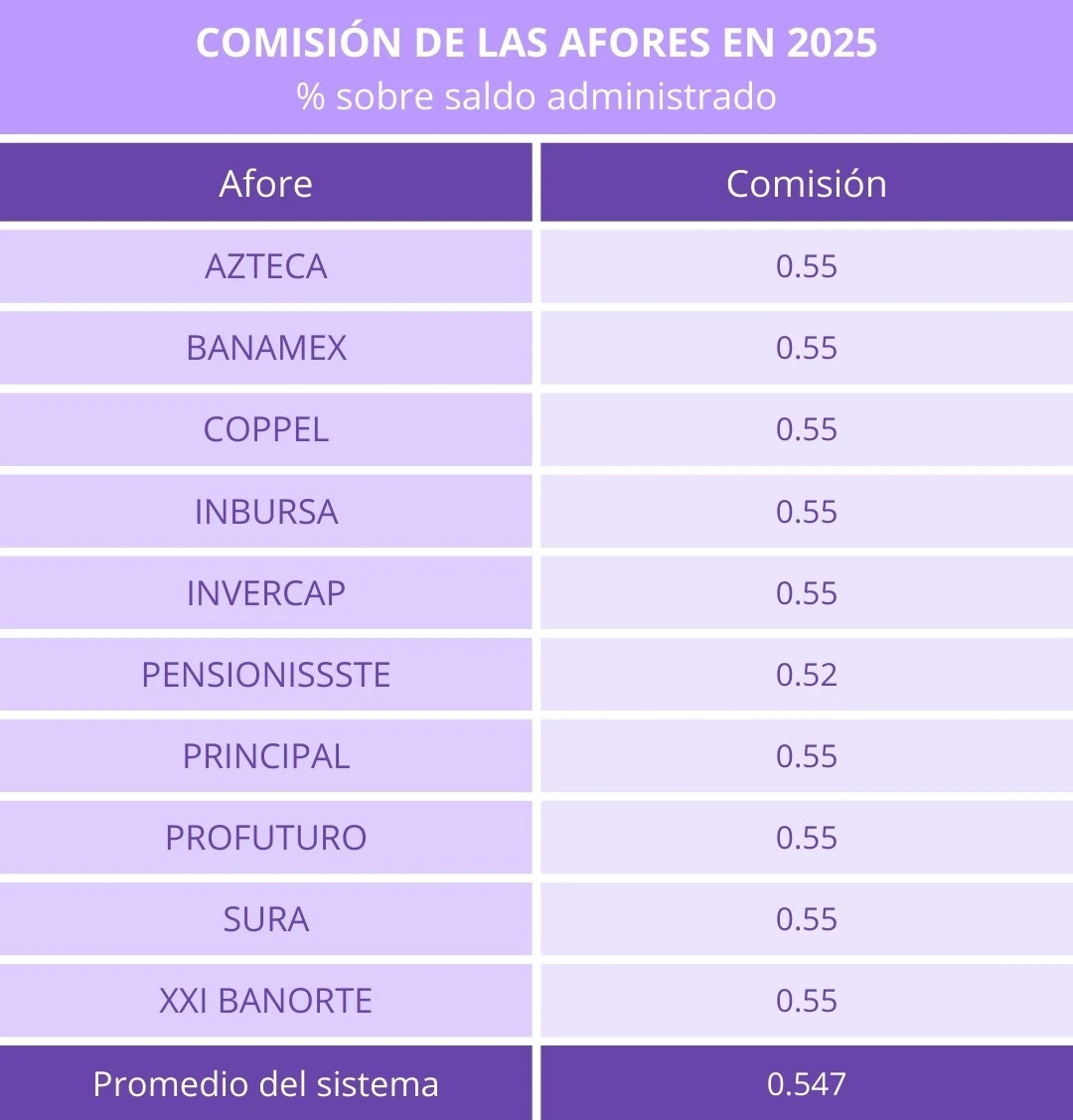 Comisión de Afores 2025