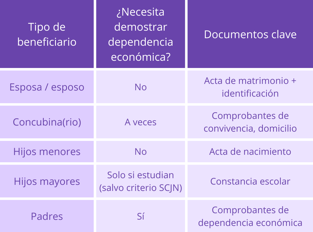 Que tipo de beneficiario eres