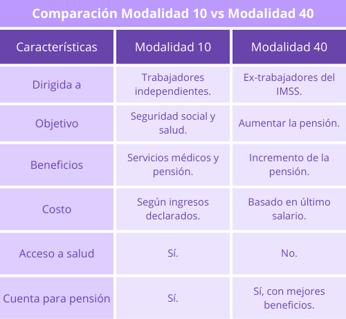 Comparación de Modalidad 10 y Modalidad 40