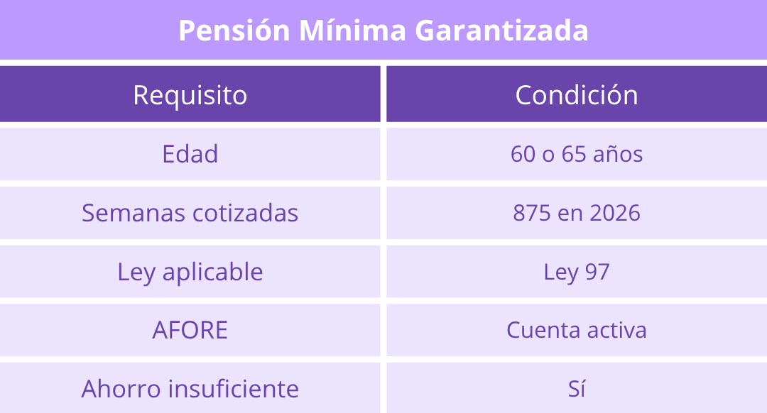 requisitos-pension-minima-garantizada